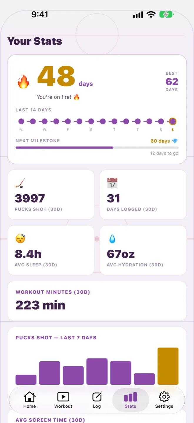 Your Stats: 3,997 pucks shot, 31 days logged, 8.4 hours average sleep and 223 workout minutes over 30 days.