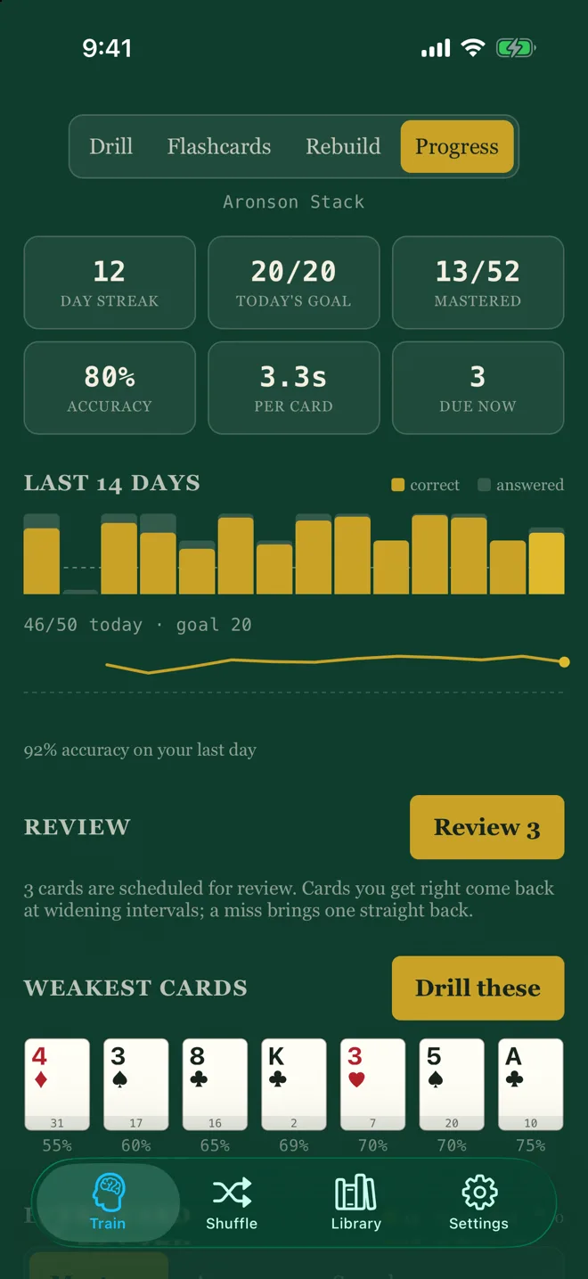 Ordinal's Progress screen: a twelve-day streak, today's goal met, and the cards due for review.