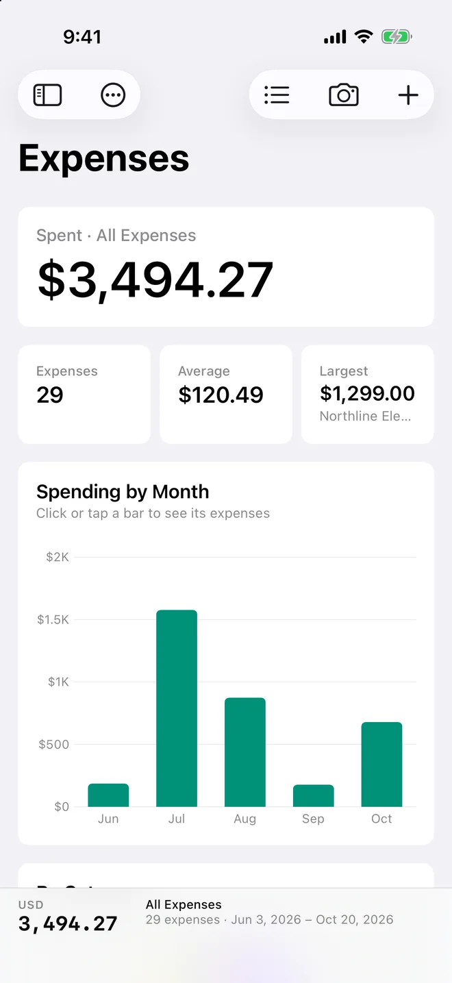The dashboard: $3,494.27 spent across 29 expenses, with spending by month from June to October.